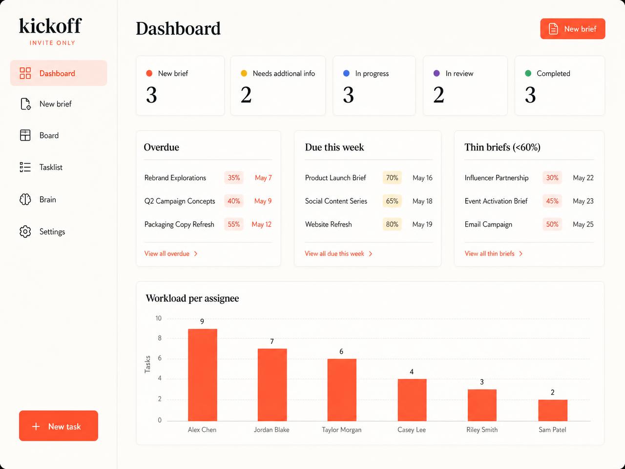 Kickoff dashboard with status counts, task lists and workload chart